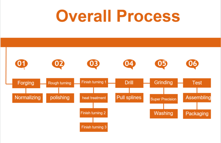Manufacturing process of wheel hub bearings