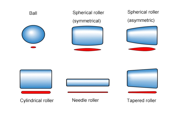 Rolling element classification